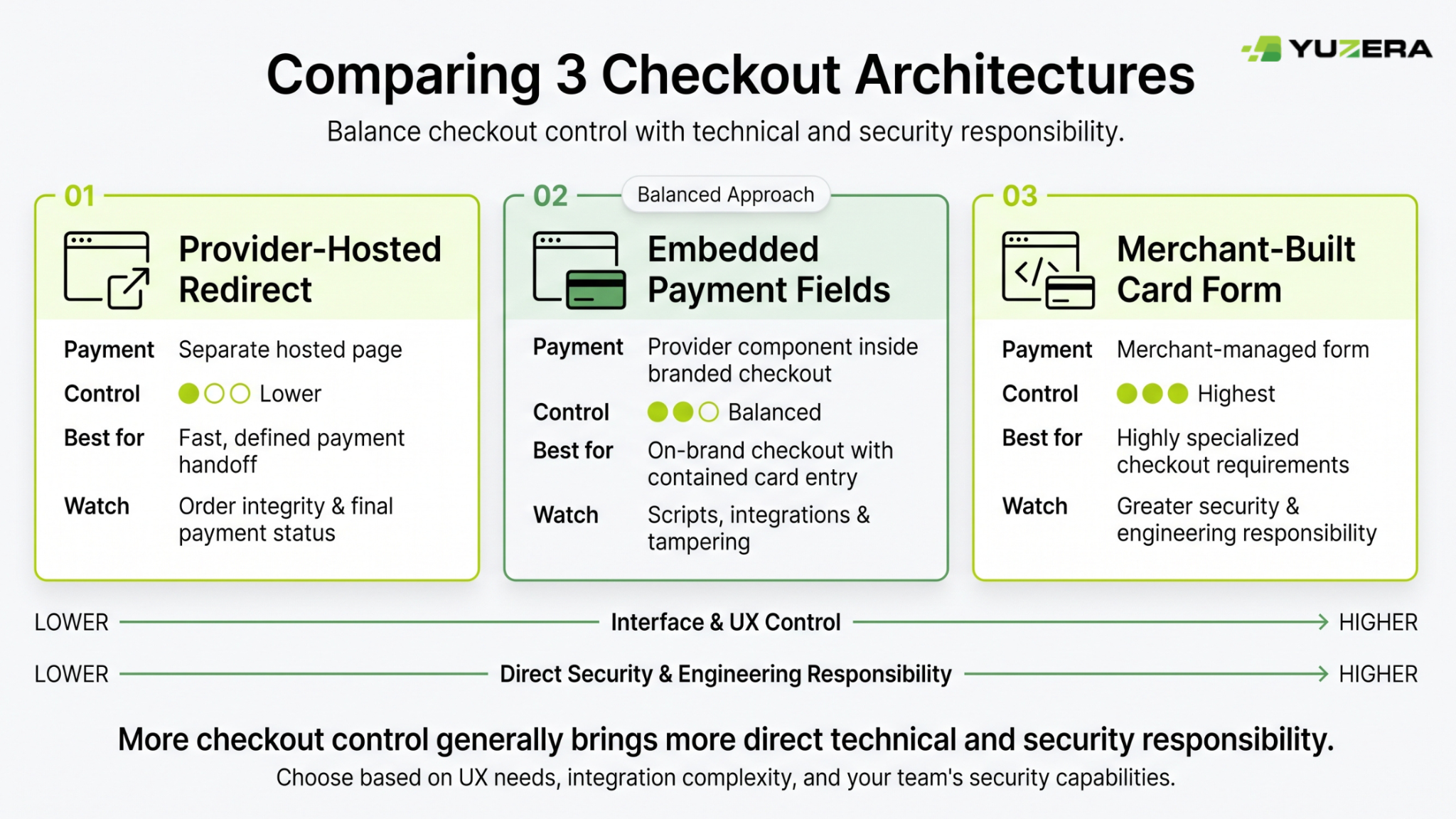 APIs and Custom Checkout: Building a Payment Experience That Fits Your Brand infographic