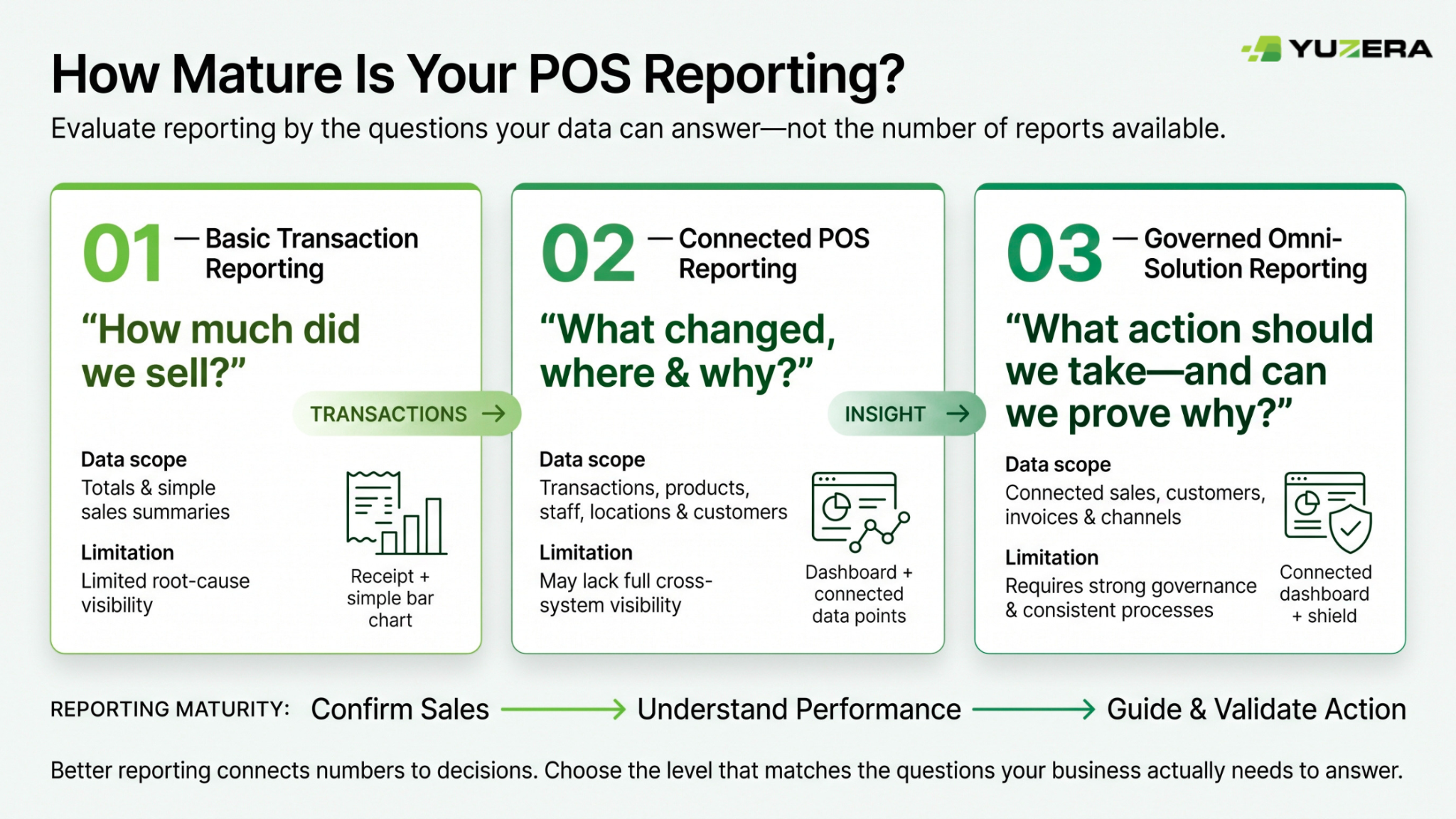 Getting More From Your POS: Reporting, Analytics, and Customer Insights infographic