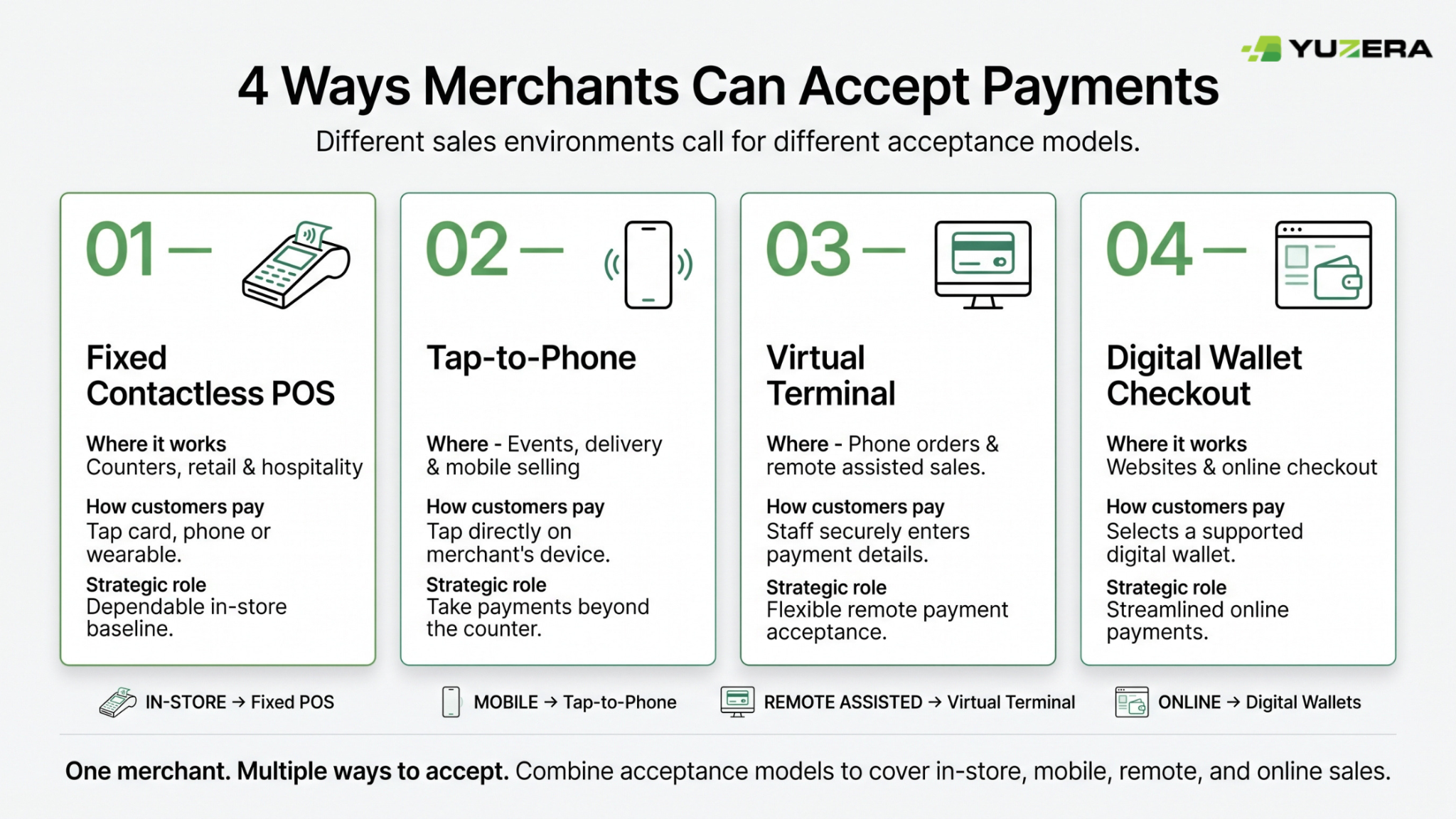 What Merchants Need to Know About Mobile and Contactless Payments infographic